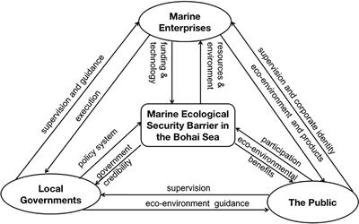 An analysis of the tripartite evolutionary game for building the ecological security barrier in the Bohai Sea under the threshold of land-sea integration